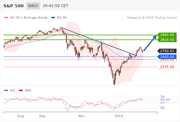 Technical analysis